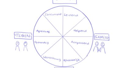 Roos van Leary getekend in een cirkel met aan de bovenkant Boven, onderkant Onder. Rechts is Samen en links is Tegen.