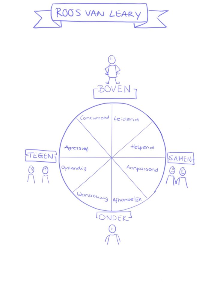 Roos van Leary getekend in een cirkel met aan de bovenkant Boven, onderkant Onder. Rechts is Samen en links is Tegen.