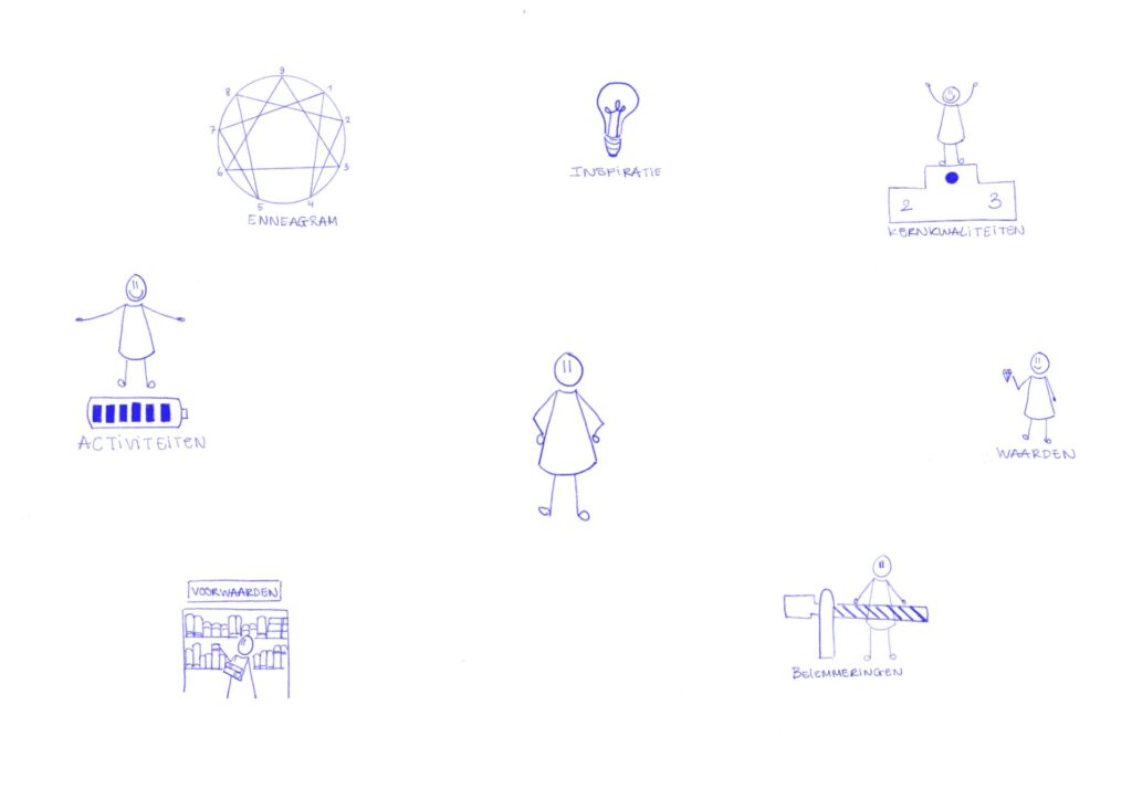 Overzicht dat jij in het midden staat. Daaromheen staan de methoden die ik gebruik bij loopbaan coaching: het enneagram,  inspiratie, kernkwaliteiten, waarden, belemmeringen, voorwaarden en activiteiten